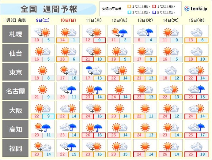 来週は全国で再び高温傾向　季節が逆戻り　11月なのに西日本で夏日も　半袖の出番?