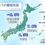 9日朝は冷え込み強まる　甲府で初霜・初氷　最高気温は前日より高く　日差しに温もり