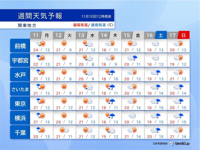 11日朝の通勤時は雷雨も　晴れる日は寒暖差注意　紅葉見頃は遅めの傾向　関東週間