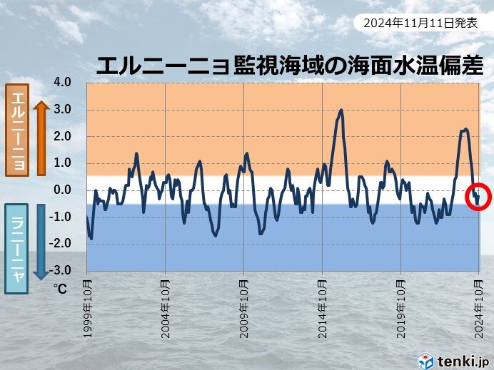 ラニーニャ現象の特徴が明瞭に　冬の寒さが厳しくなる可能性も　エルニーニョ監視速報(気象予報士 日直主任)