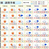 関東　週間予報　木曜頃まで晴天・寒暖差「大」　服装に注意　週末は南部ほど傘の出番