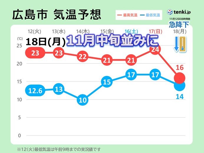 瀬戸内側も寒暖差「大」18日(月)は11月中旬並みに