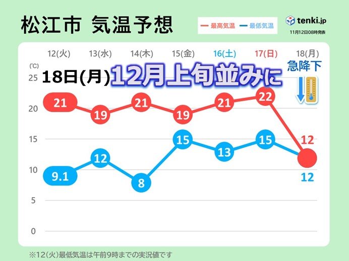 中国地方ポカポカ陽気も週末は曇りや雨　18日(月)日本海側で12月上旬並みの寒さ