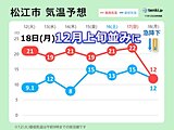 中国地方ポカポカ陽気も週末は曇りや雨　18日(月)日本海側で12月上旬並みの寒さ