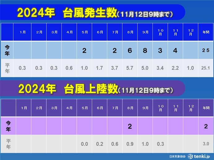 今年の台風発生数　前半少なく　後半多い　現時点で平年並みに