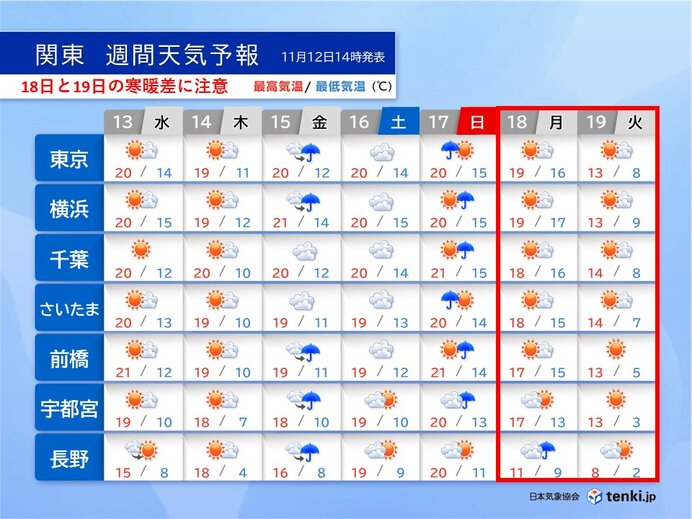 関東　15日～17日傘出番　18日夜から気温急降下　19日は12月上旬並みの寒さ