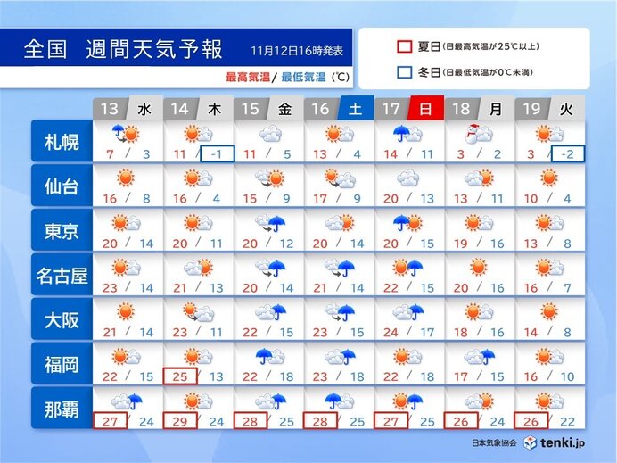 高温・夏日傾向も18日夜から気温急降下　都心も師走並み　沖縄は台風の動向に注意