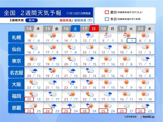 高温一転　来週は12月並みの寒さに　沖縄は台風接近で16日頃から荒天　2週間天気