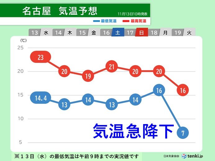 寒暖差大　平年より暖かい日が多く高温傾向続くも急な寒さに注意　東海の週間天気