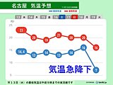 寒暖差大　平年より暖かい日が多く高温傾向続くも急な寒さに注意　東海の週間天気