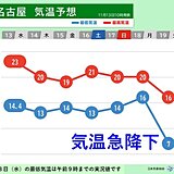 寒暖差大　平年より暖かい日が多く高温傾向続くも急な寒さに注意　東海の週間天気