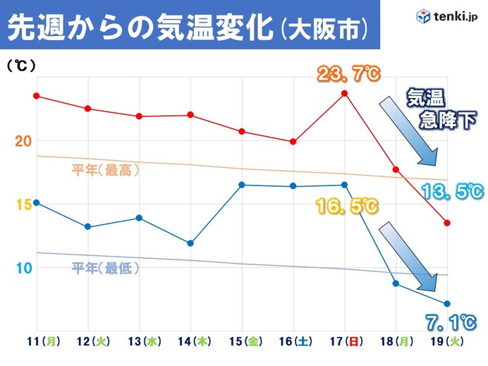 今週は気温急降下　一気に冬の足音が聞こえるくらいに