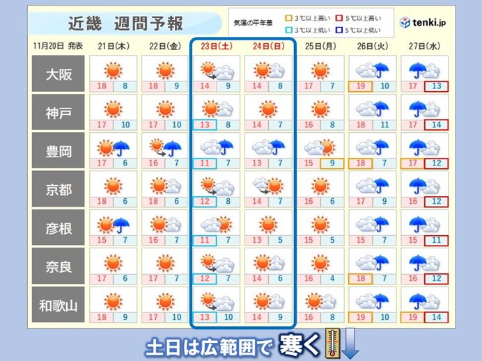 近畿　23日(土)24日(日)は師走並みの寒さに　今冬も冬らしい寒さ