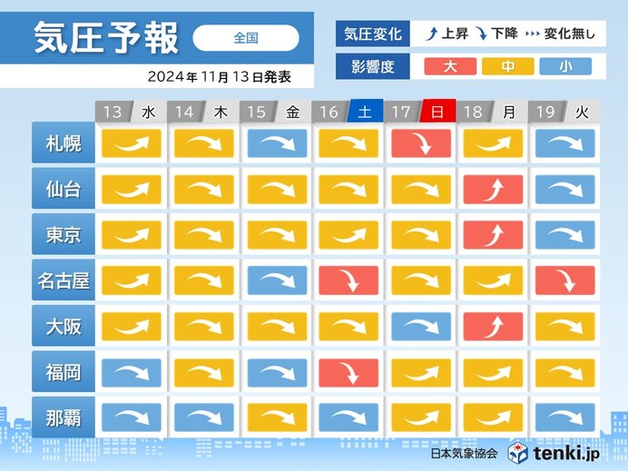 16日～18日は気圧や気温の変化大　頭痛やめまいに注意　気圧予報