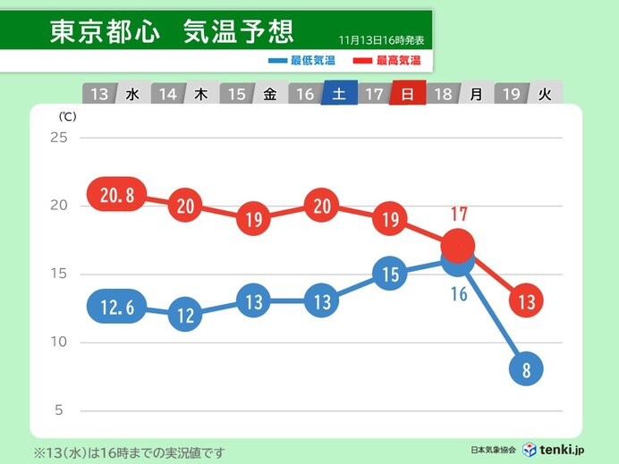 週明け　初冬の寒さ