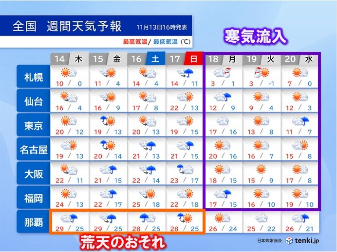 進路定まらない台風　沖縄は影響が長引く　18日から北日本は平地も雪・初冬の寒さに