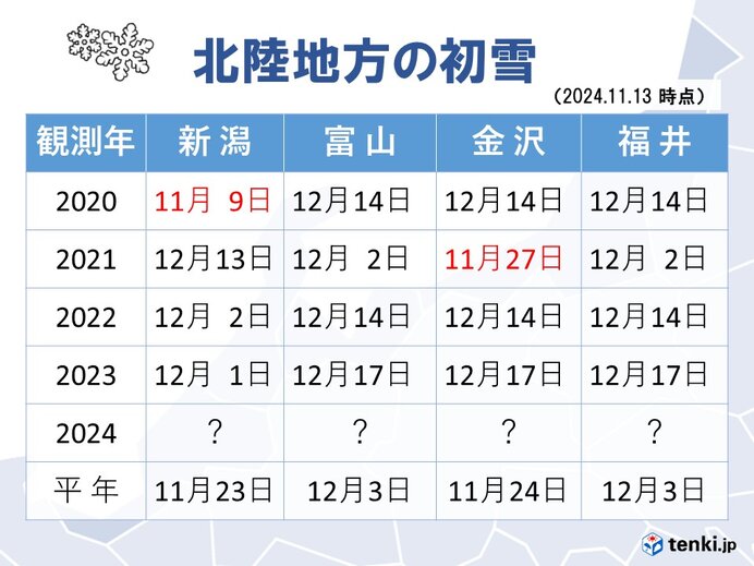 北陸の初雪はいつ?　最近の傾向は?