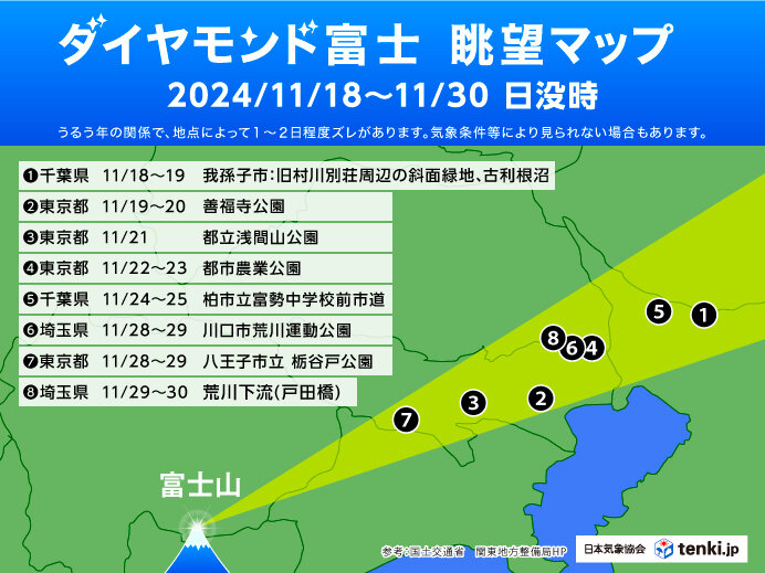 「ダイヤモンド富士」　東京都心周辺で観測チャンス　11月末まで