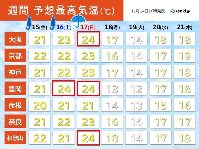 最高気温　15日(金)～17日(日)は曇りや雨でも高い　17日夜から寒気流入