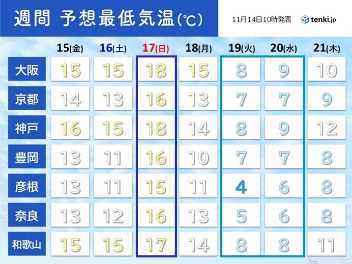 最低気温　17日(日)の朝までは夜間の気温も高くなる　来週は底冷えの日も