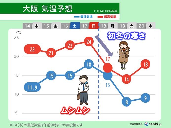 17日(日)まで近畿はムシムシ感が増す　18日(月)から急に寒く　体調管理に注意