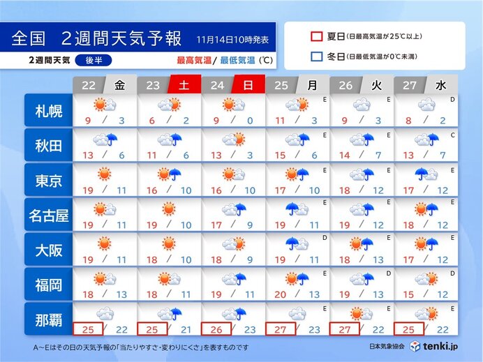 11月最終週も気温高め　北日本も雨主体