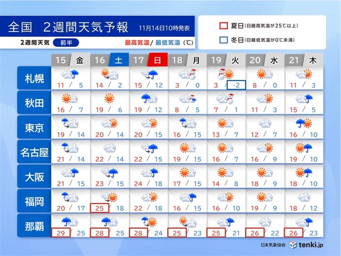 週明け18日(月)頃は北日本で本格的に雪　11月下旬は全国的に気温上昇