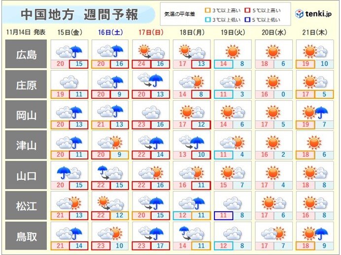 向こう一週間　寒暖差がかなり大きい 来週中頃は20℃近くに