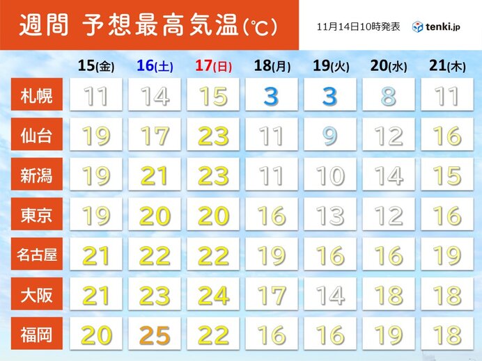 週明けは師走の寒さ　都心も12月並み