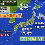 今日14日　九州で夏日も　関東や東海はどんよりヒンヤリ　週明け、師走の寒さへ