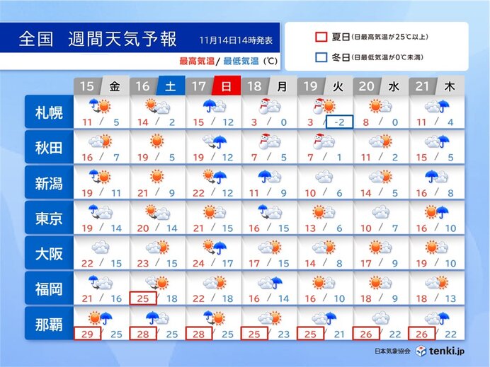 全国週間　18日頃は急な寒さに要注意　初冬の天気分布　東北の平地も雪に