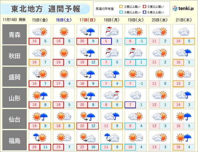 来週前半は東北北部を中心に雪　秋田や山形では初雪の可能性も