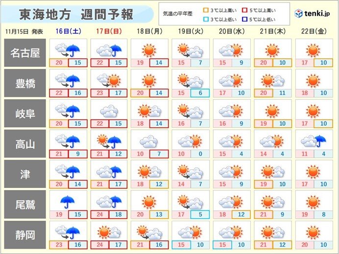 週間天気　季節は一進一退　19日と20日は寒くなる