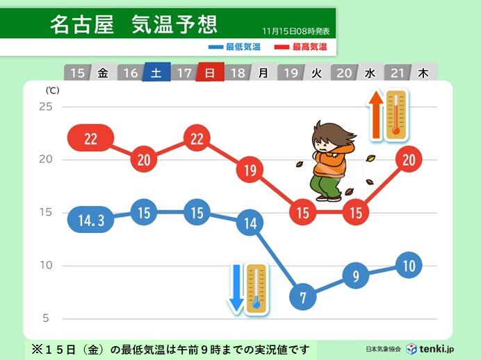 19日と20日はコート必須の寒さ　気温のアップダウン激しく　東海の週間天気