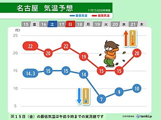 19日と20日はコート必須の寒さ　気温のアップダウン激しく　東海の週間天気