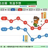 19日と20日はコート必須の寒さ　気温のアップダウン激しく　東海の週間天気