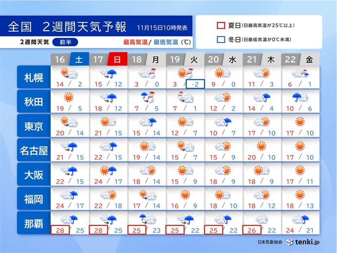 18日から冬将軍襲来　北日本は平地で積雪　関東も師走並みの寒さ　2週間天気