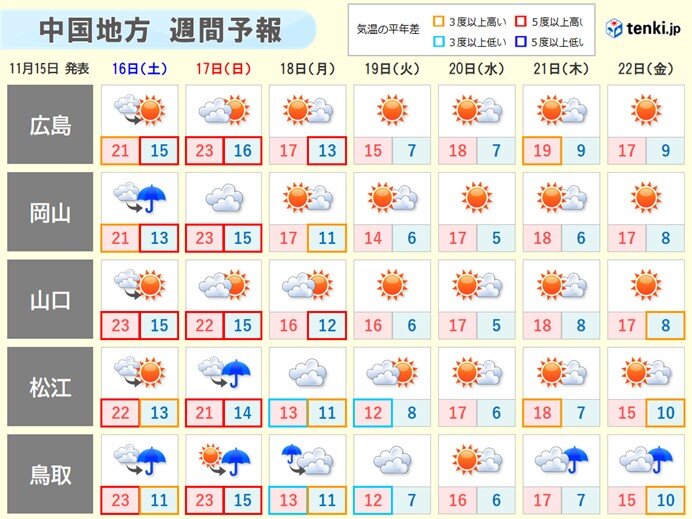 週間天気　寒気が南下　師走並みの寒さになる日も