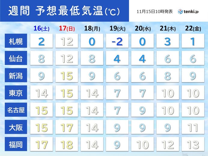 来週にかけて　寒暖差も大