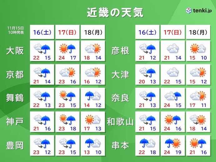 16日(土)17日(日)は傘の出番でムシムシとした暑さ　週明けは一気に冬