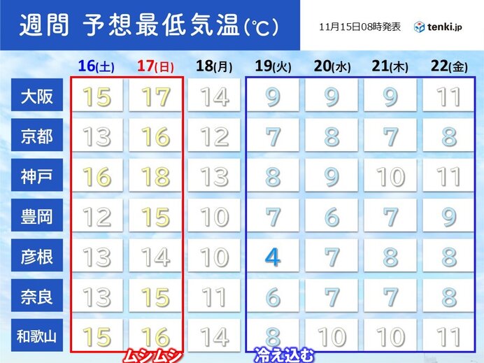 16日(土)17日(日)は夜間も季節外れの暖かさ　来週は底冷え　急に冷え込み強まる