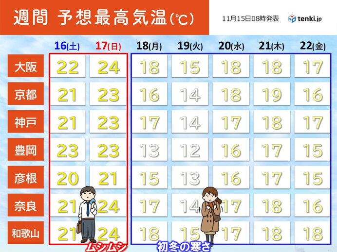 近畿　16日と17日は雨でムシムシ　18日は一気に冬　暖かい布団の準備を