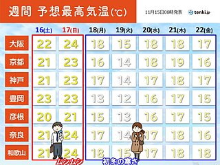 近畿　16日と17日は雨でムシムシ　18日は一気に冬　暖かい布団の準備を