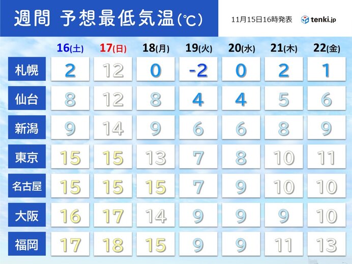 予想最低気温　東京など　今シーズン一番低い所も