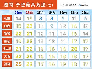 来週　強い寒気が日本へ　ジェットコースター並みに気温急降下　東京は師走並みの寒さ