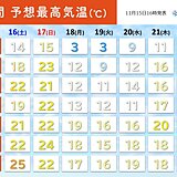 来週　強い寒気が日本へ　ジェットコースター並みに気温急降下　東京は師走並みの寒さ