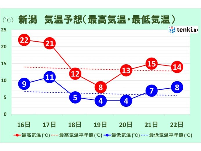 週末から一転　19日(火)にかけて気温急降下　2日間で2か月も季節が進む