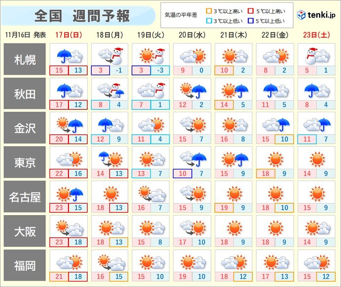 来週は激しい寒暖差　気圧の変化も　体調悪化に注意