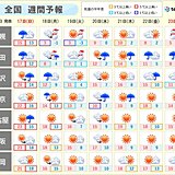 来週は激しい寒暖差　気圧の変化も　体調悪化に注意