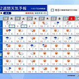 明日18日は真冬並みの寒気が流れ込み　北海道は平地でも積雪の恐れ　関東北部も雪か